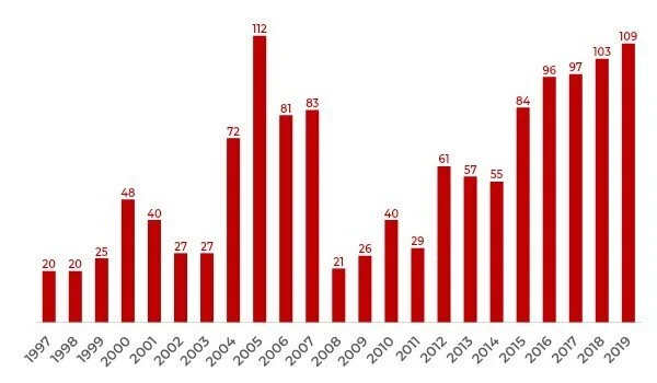 Source: InvestEurope