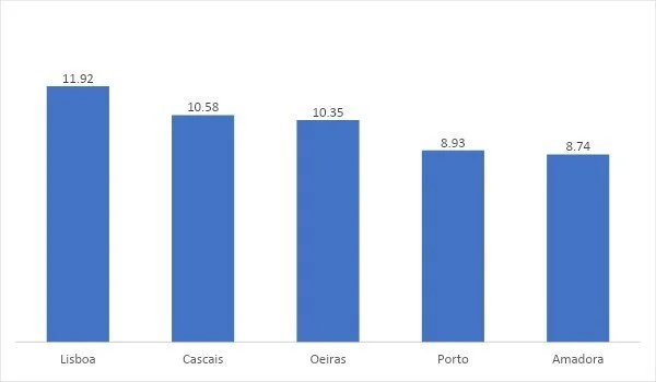  MEDIAN RENT VALUES PER SQUARE METER IN PORTUGAL’S MOST EXPENSIVE CITIES (2020) - Source: Idealista 