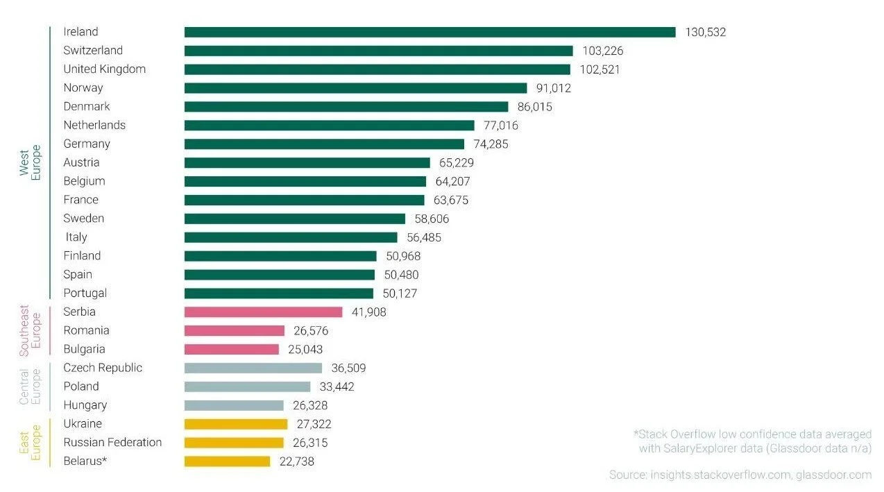  PYTHON AVERAGE DEVELOPER SALARY, 2020 - Source: Beetroot 