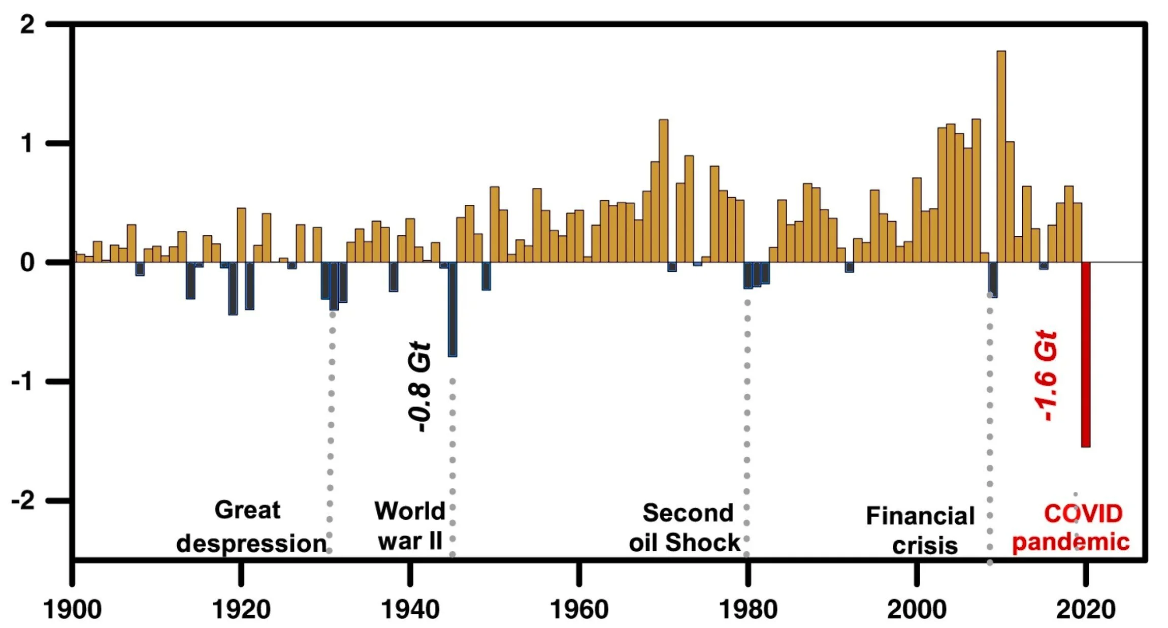  Annual Change of CO2 emissions (GtCO2 per year) - source: Nature 