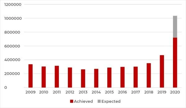  NUMBER OF CYBERSECURITY COMPLAINTS RECEIVED BY THE FBI (US, 2009-2020) 