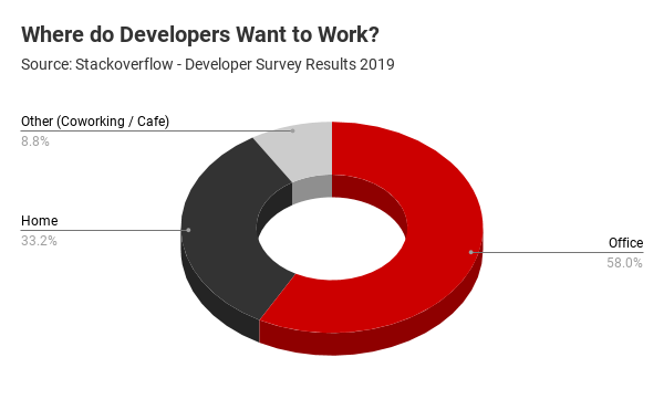  Developers - Work - Remote - Office 
