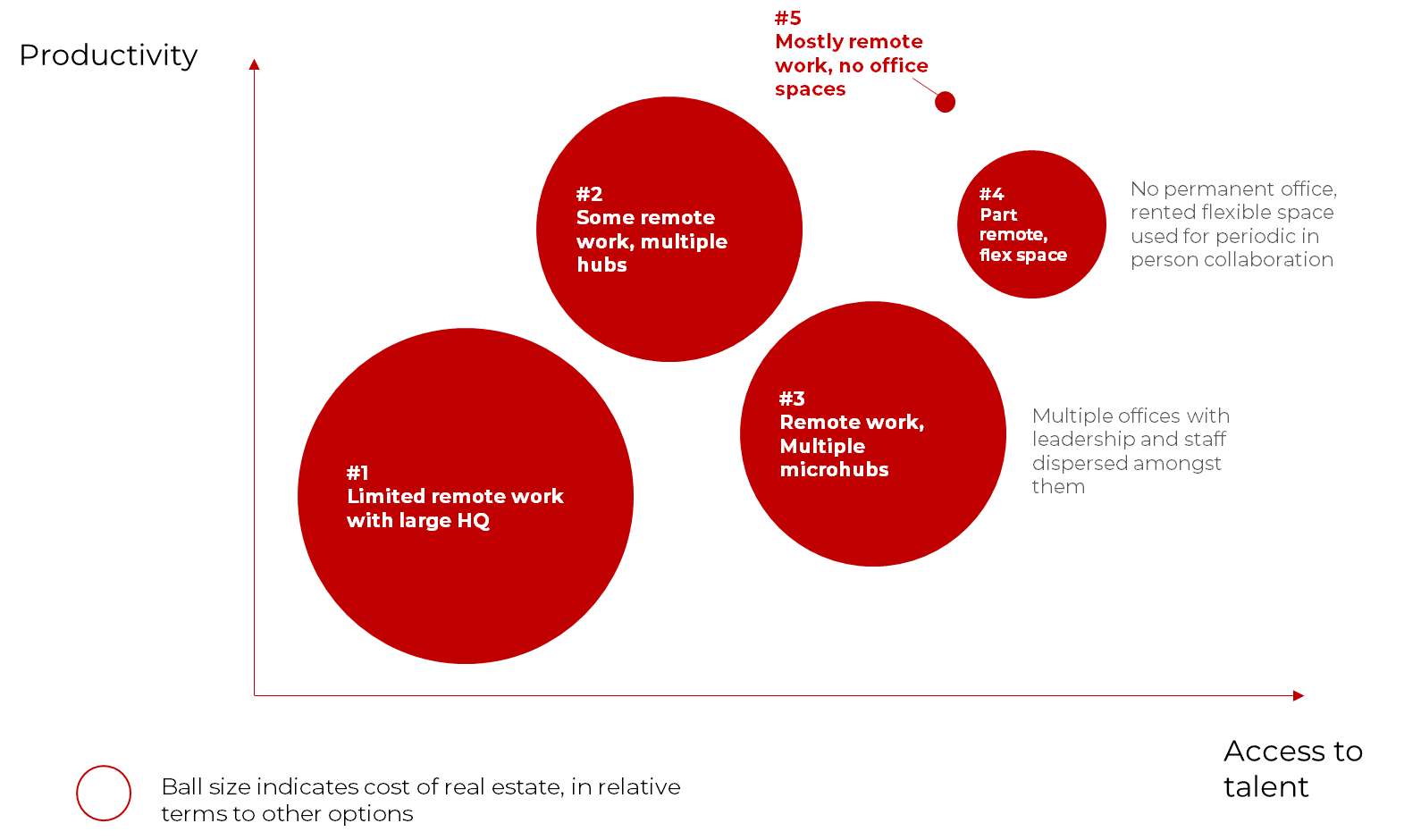  A comparison of the several organizational models, from in-office to fully remote. Source: Mckinsey 