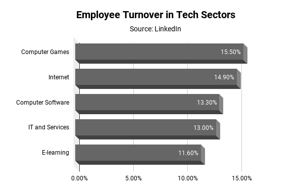  Employee Turnover in Tech Sectors including Computer Software, Internet and IT 