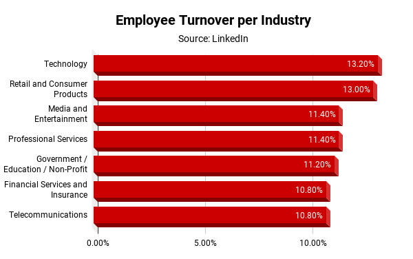  Employee Turnover per Industry including Technology at 13.2%. 