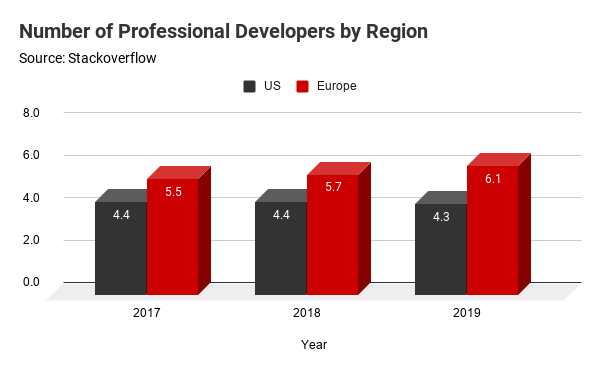  Professional - Developers - US - Europe 