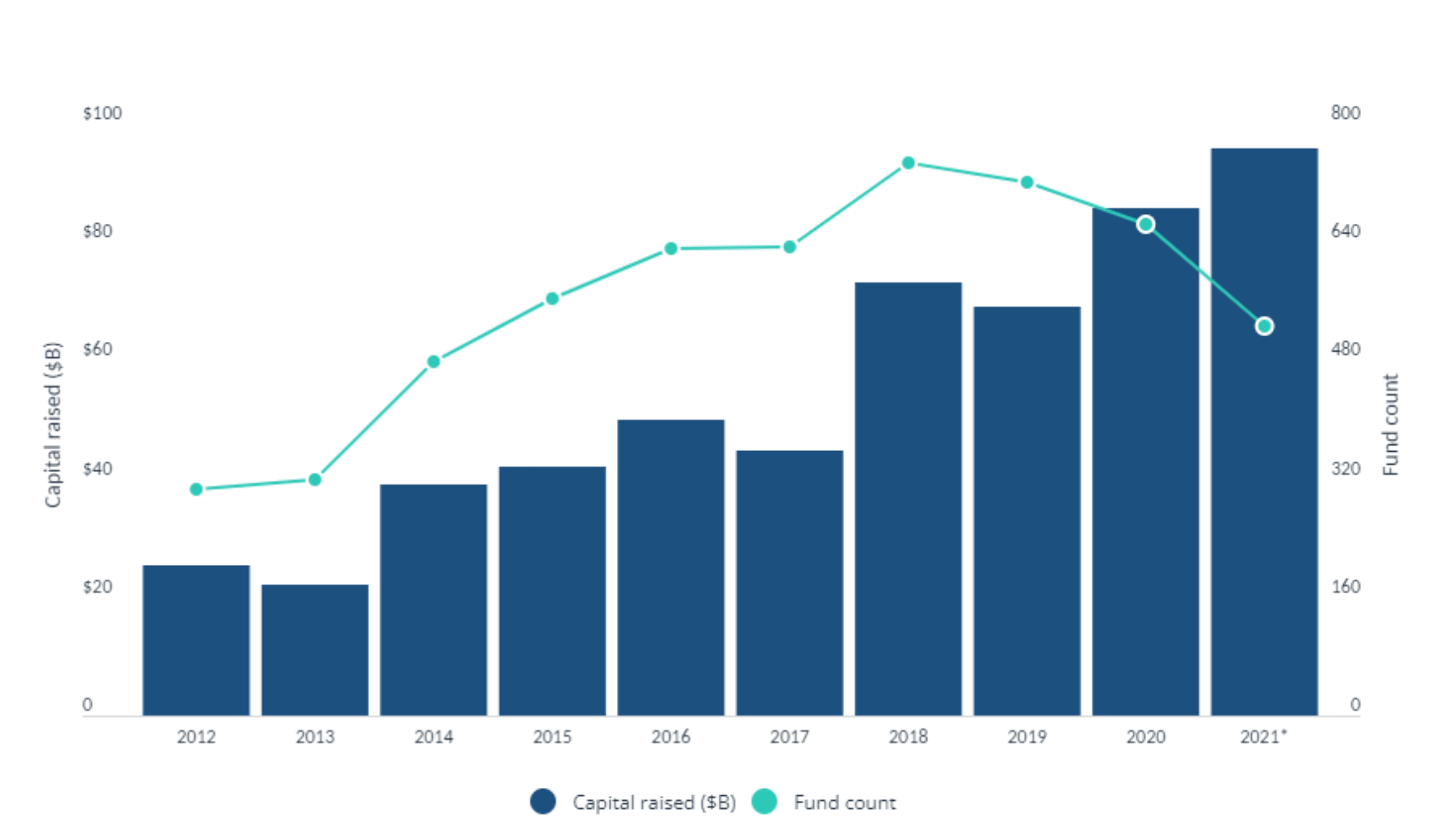 VC CAPITAL RAISED IN 2021 CLOSE TO $100M - Source: Pitchbook 