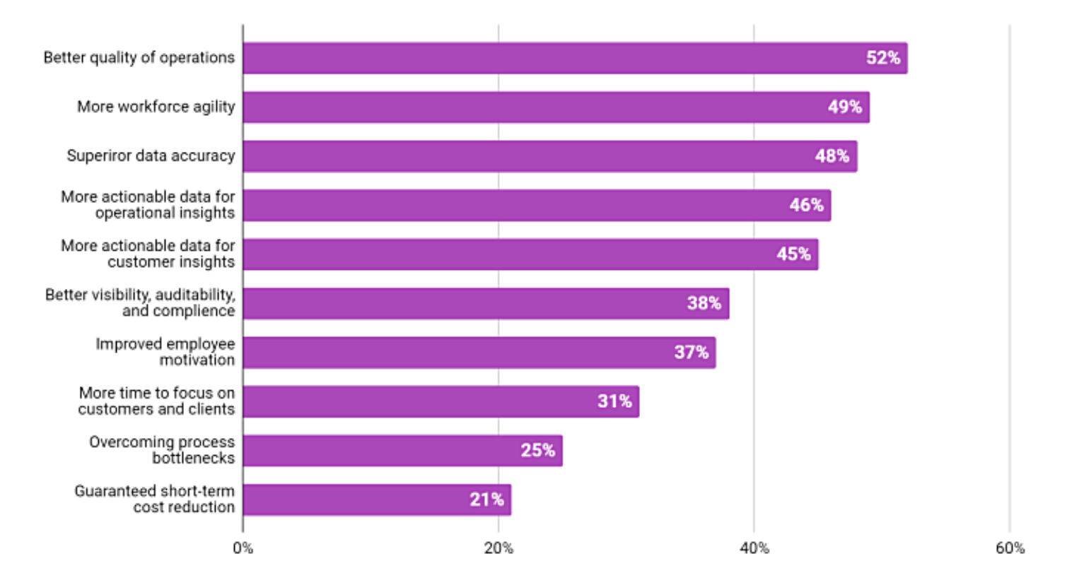  TOP BENEFITS OF AUTOMATION Source: Asana 