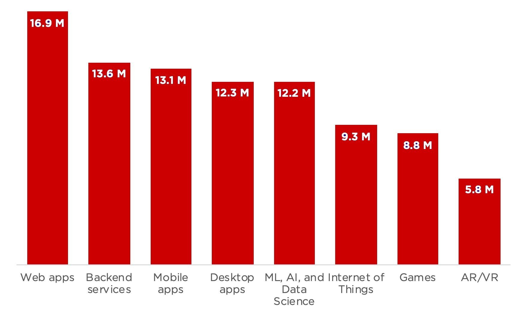  Source: https://slashdata-website-cms.s3.amazonaws.com/sample_reports/EiWEyM5bfZe1Kug_.pdf 