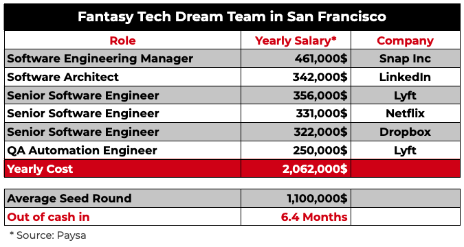  Fantasy Tech Dream Team in San Francisco 