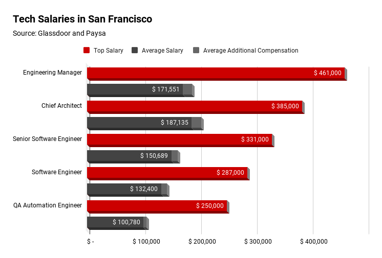  Tech Salaries of Engineering Manager, Chief Architect and Software Engineers in San Francisco 