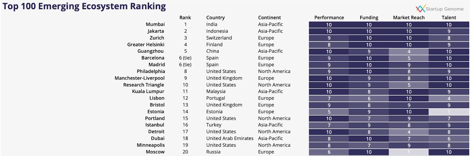 Source: Startup Genome