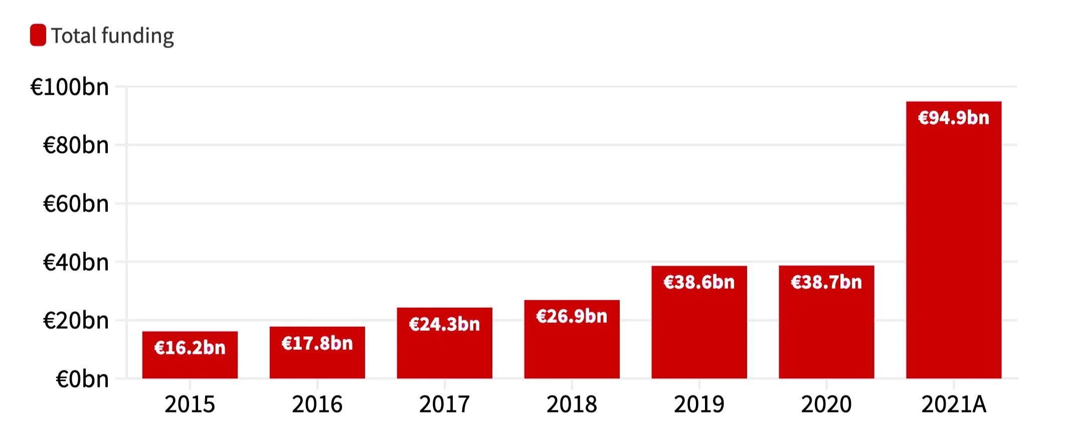  VC INVESTMENT IN EUROPEAN STARTUPS Source: Sifted 