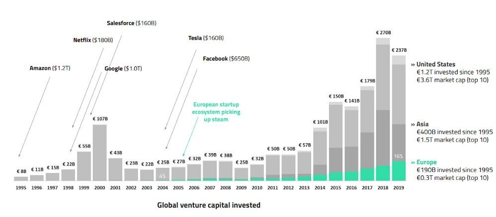 Global Venture Capital Invested. Source: Sifted