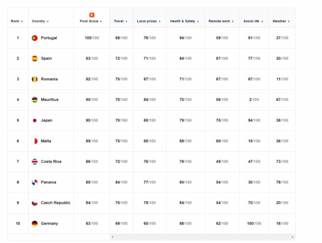 PORTUGAL IS THE BEST PLACE TO WORK REMOTELY - Source: Kayak 