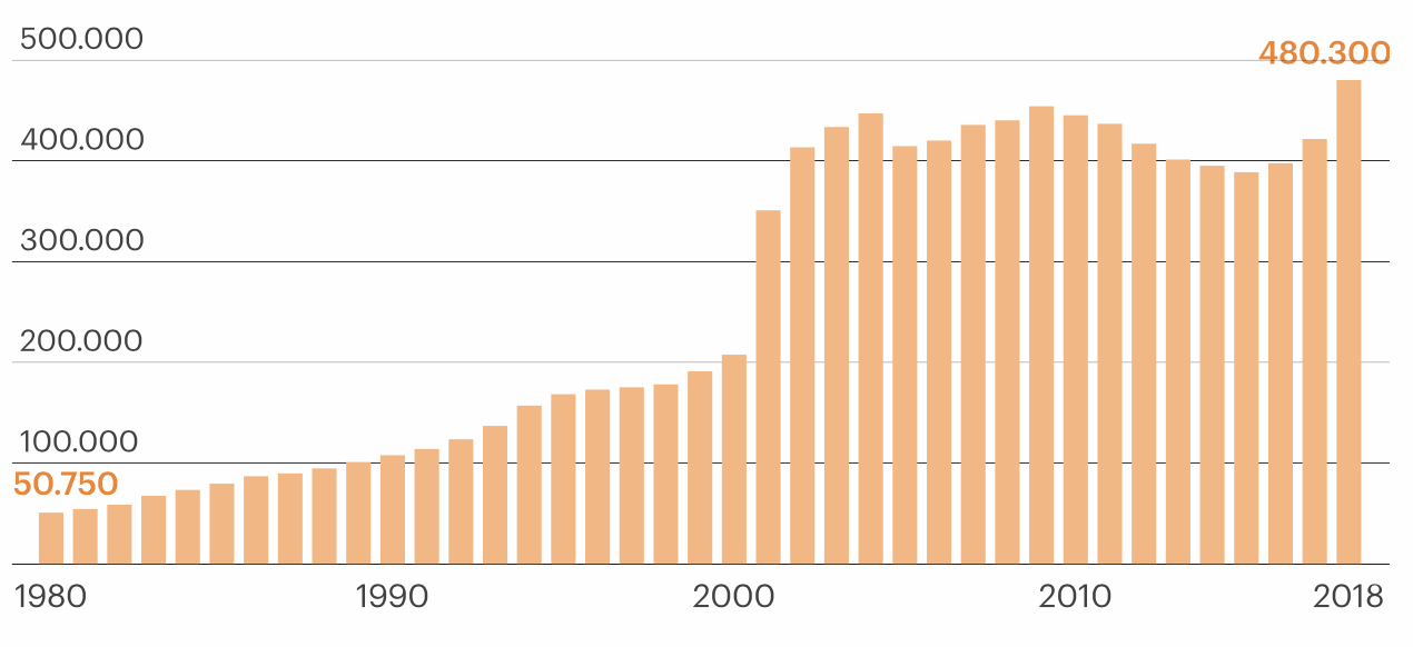  The number of expats in Lisbon 